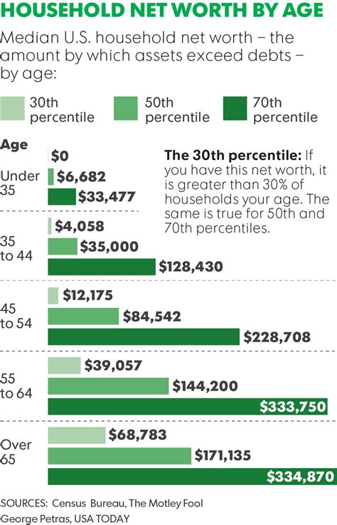 Total <b>Net</b> <b>Worth</b>: Held by the Top 0. . Household net worth by age percentile